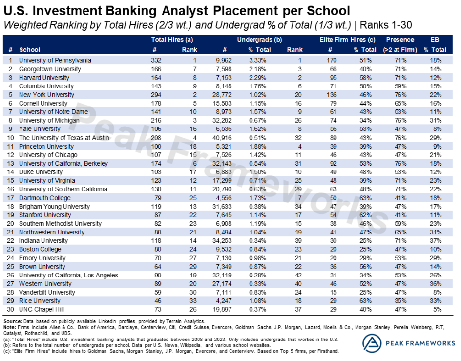 顶级投行招聘者眼中的“名校光环”：Target School榜单跟传统大学排名天差地别？！