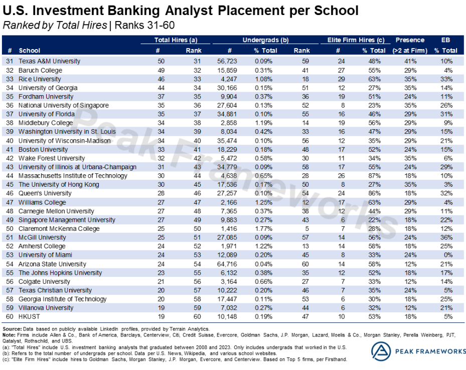 顶级投行招聘者眼中的“名校光环”：Target School榜单跟传统大学排名天差地别？！