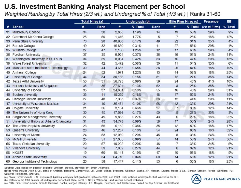 顶级投行招聘者眼中的“名校光环”：Target School榜单跟传统大学排名天差地别？！