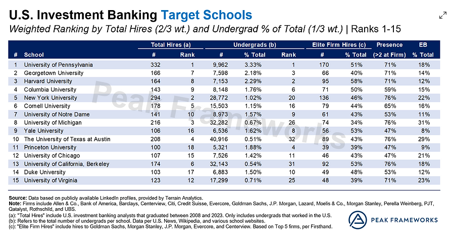顶级投行招聘者眼中的“名校光环”：Target School榜单跟传统大学排名天差地别？！