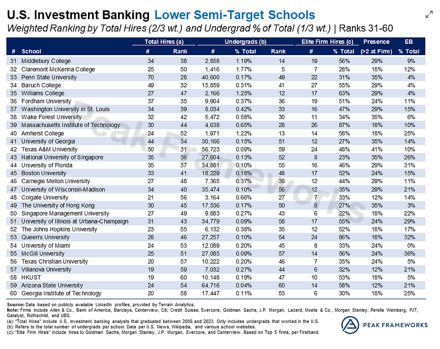 顶级投行招聘者眼中的“名校光环”：Target School榜单跟传统大学排名天差地别？！