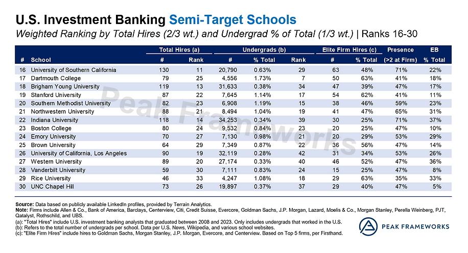 顶级投行招聘者眼中的“名校光环”：Target School榜单跟传统大学排名天差地别？！