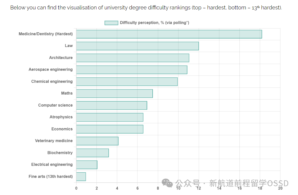 2024英国大学“最难毕业的十大专业”！第一名竟是......