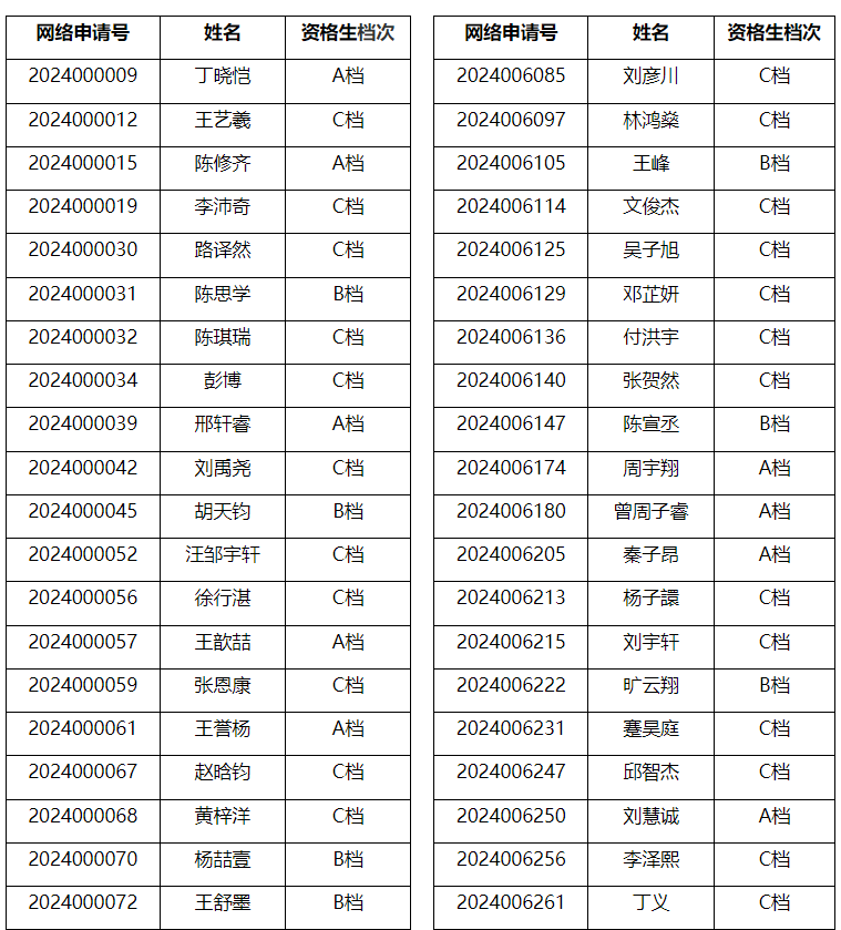 中科大公布少年班&少创班入选名单，319人可降一本线录取！