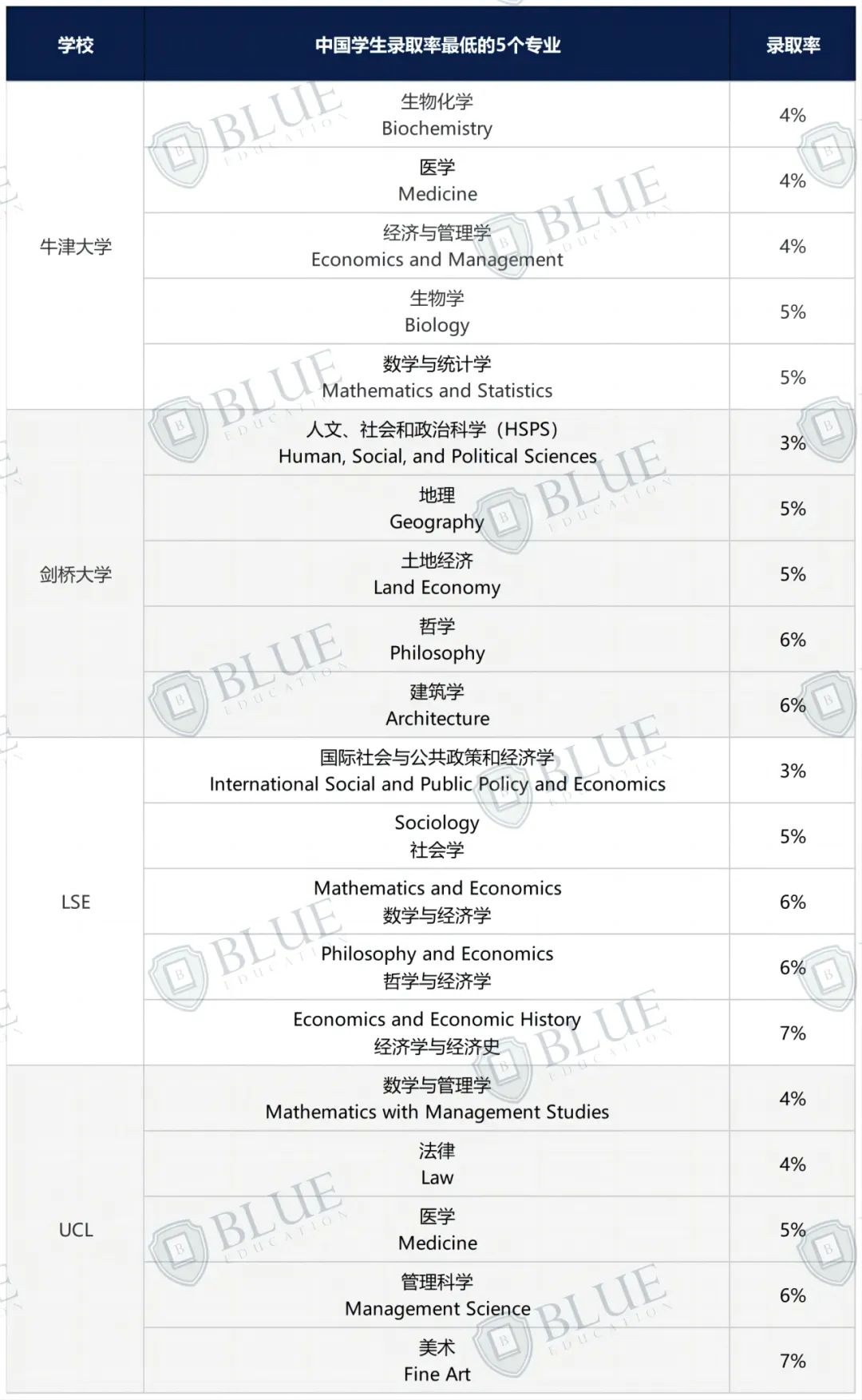 申请难度降低了吗？G5近5年中国学生申录数据披露！