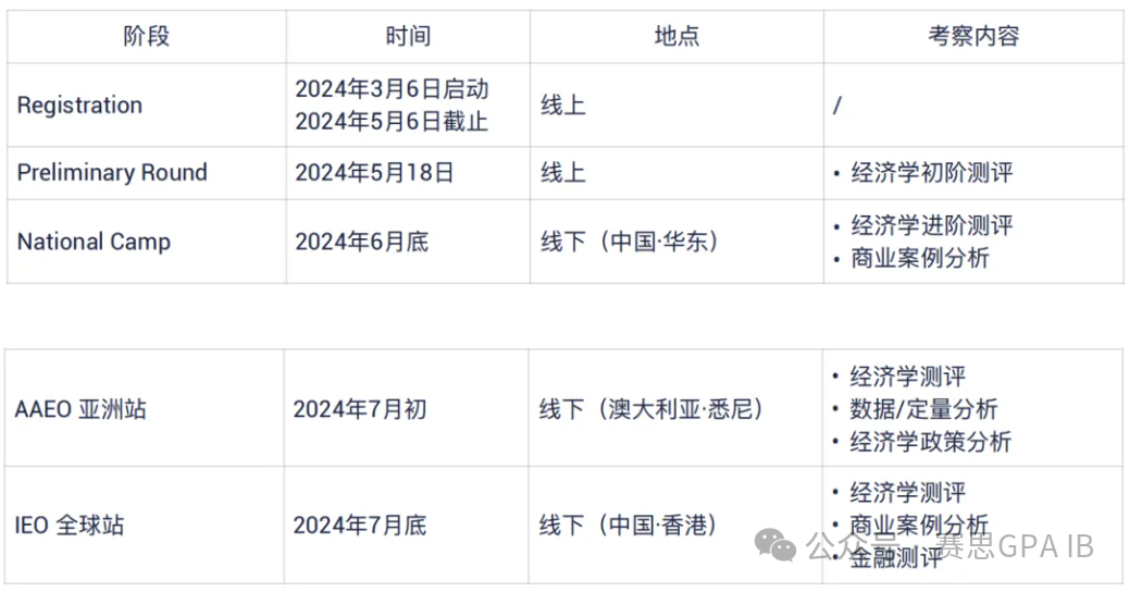 商科尖子生履历表必备！IEO&沃顿商赛哪家强？