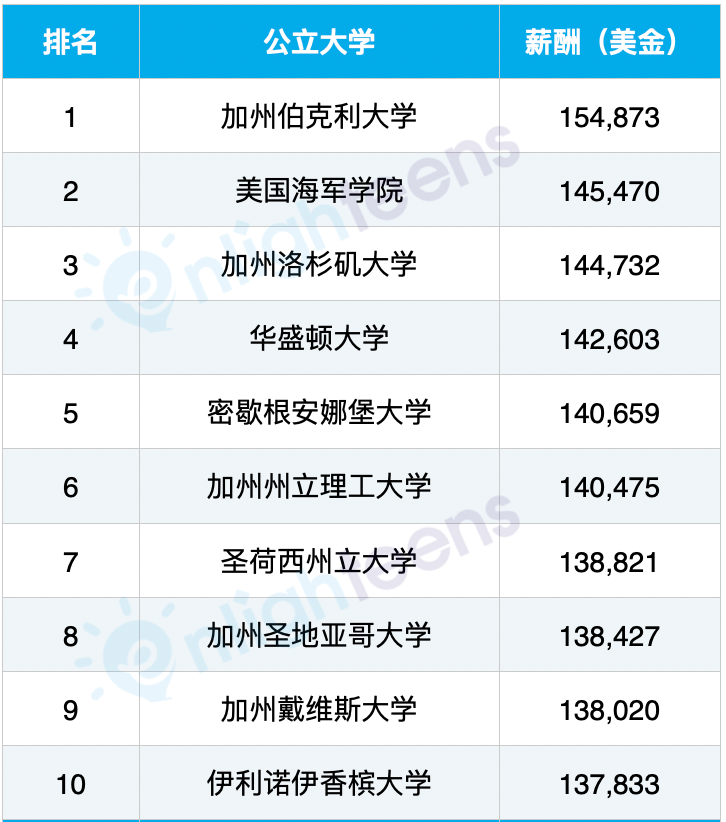 美国科技业最爱的40所大学排名