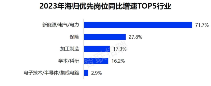 海归回国就业要“大变天”？深扒海归回国就业数据