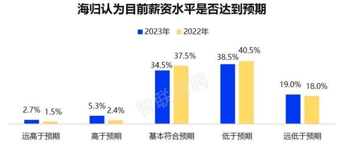 海归回国就业要“大变天”？深扒海归回国就业数据