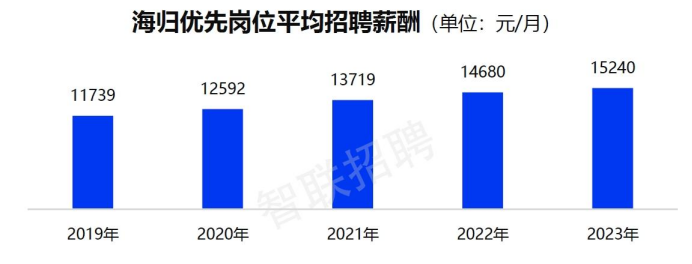 海归回国就业要“大变天”？深扒海归回国就业数据