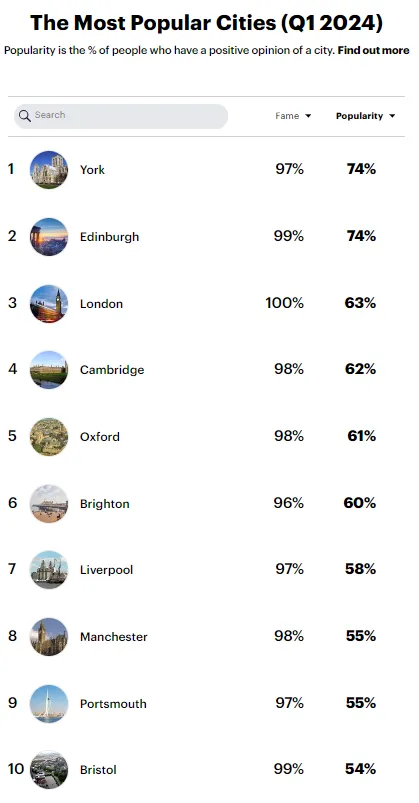 2024英国最佳城市竟是它!英国私立中学TOP25新鲜出炉!