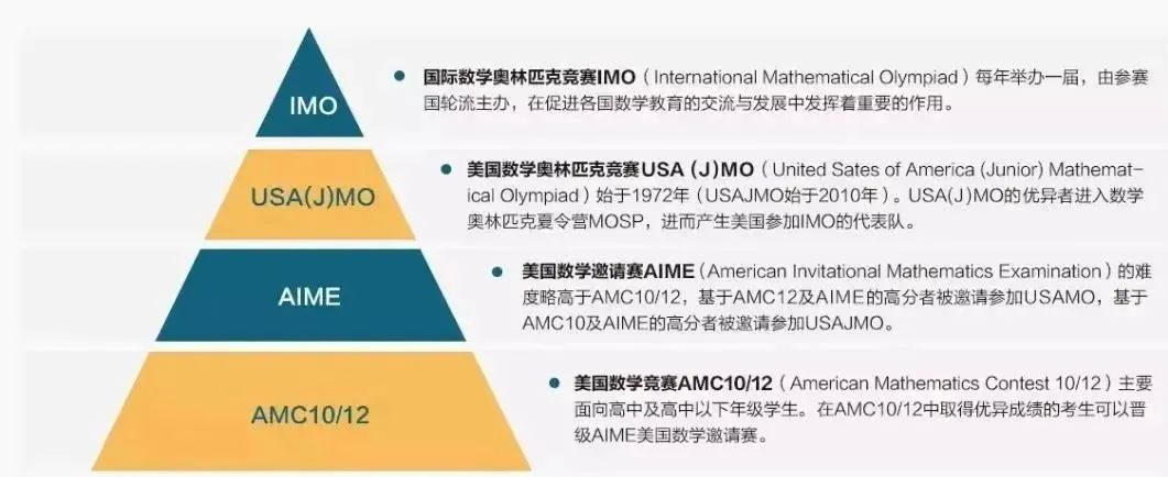 AMC10相当于国内什么水平？AMC10竞赛备考攻略