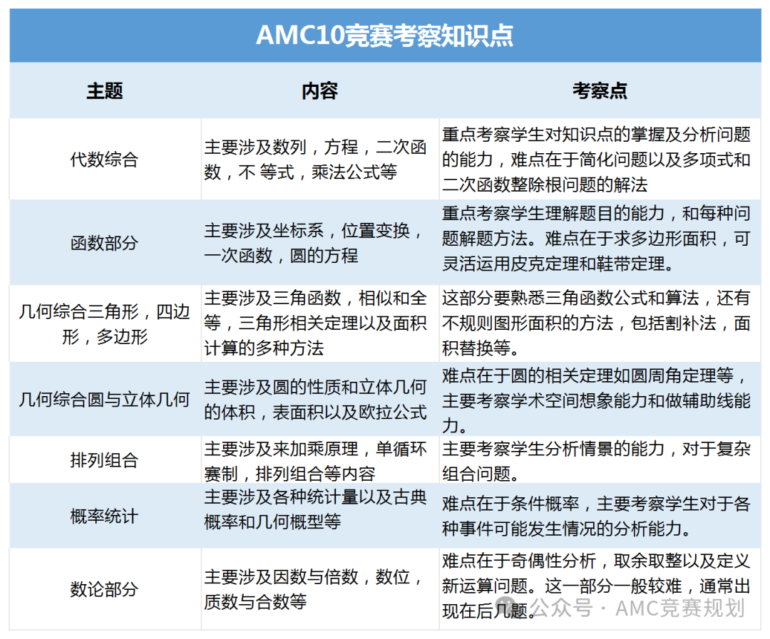 AMC10相当于国内什么水平？AMC10竞赛备考攻略