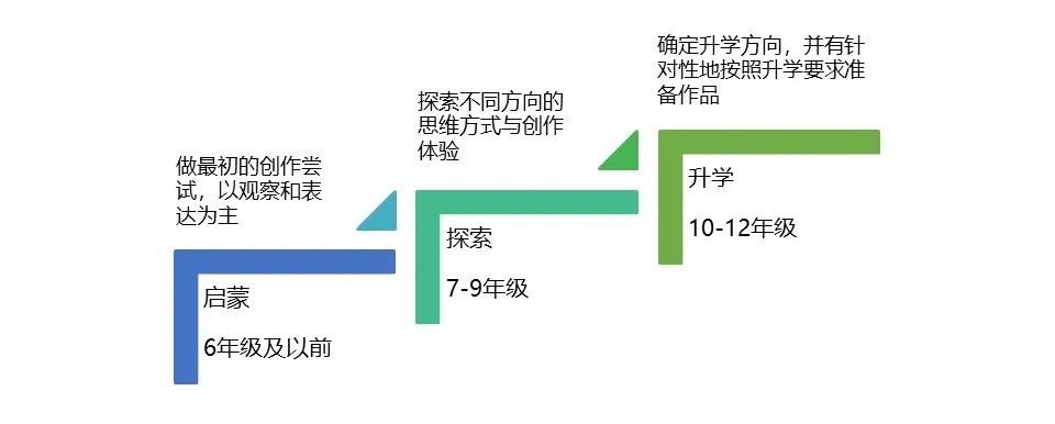 艺术爬藤的秘诀：艺术设计赛道申请顶尖大U