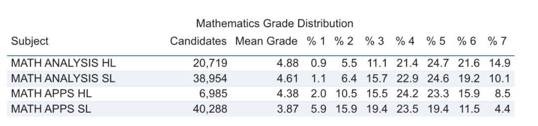 IB 数学改革 5 年，事与愿违了吗？