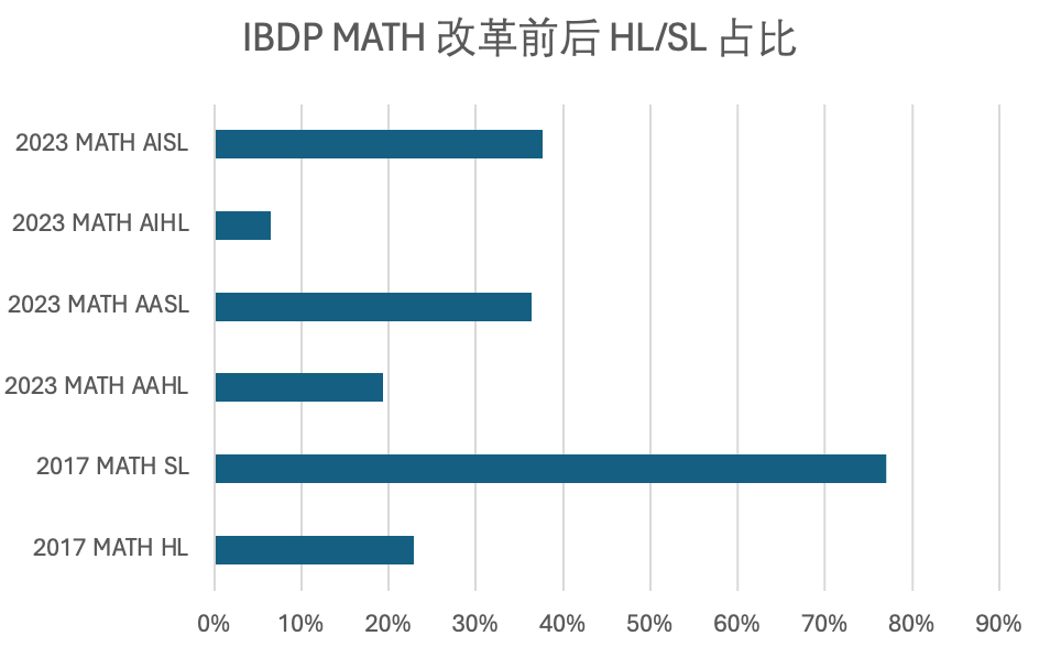 IB 数学改革 5 年，事与愿违了吗？