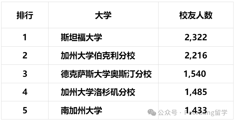 科技大厂最爱的大学：藤校无一上榜、麻省理工仅排第10