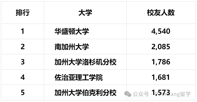 科技大厂最爱的大学：藤校无一上榜、麻省理工仅排第10