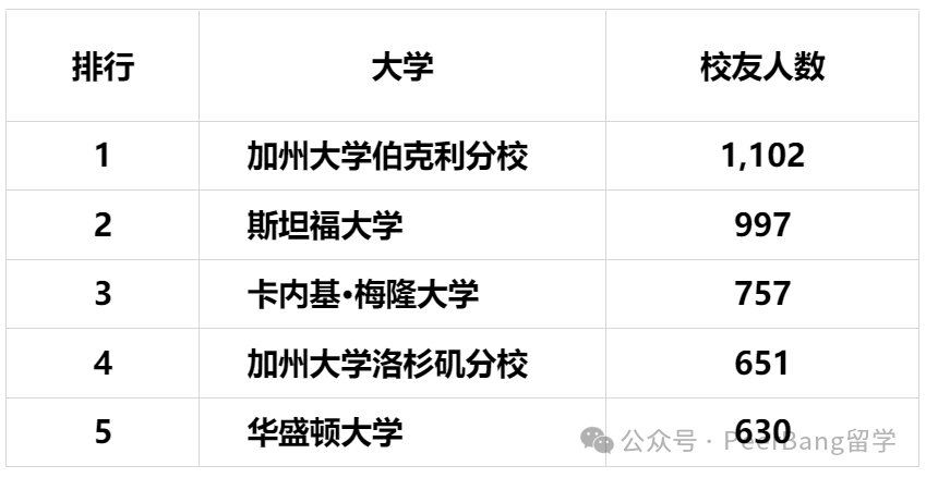 科技大厂最爱的大学：藤校无一上榜、麻省理工仅排第10