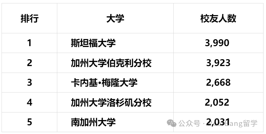 科技大厂最爱的大学：藤校无一上榜、麻省理工仅排第10