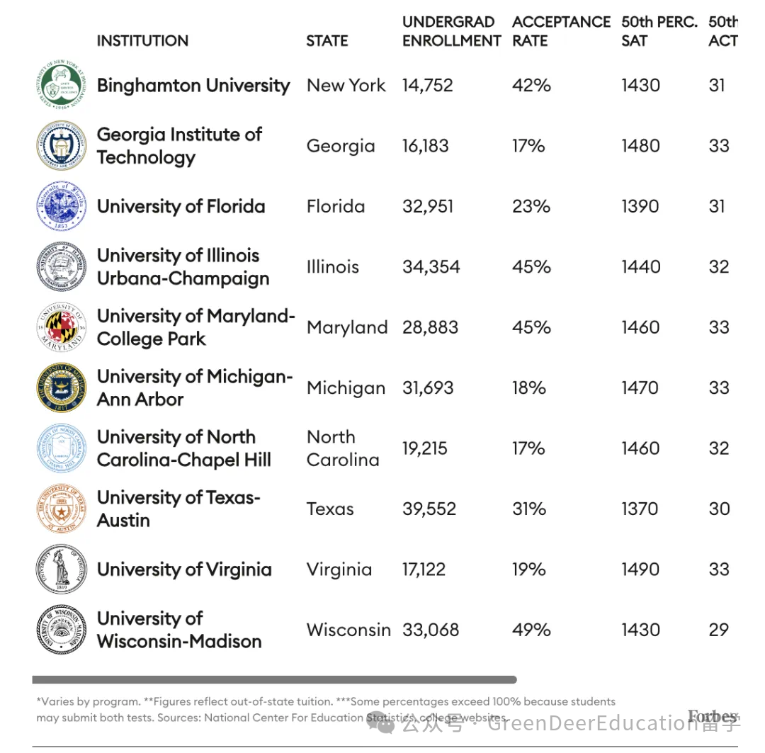 新常春藤的崛起：福布斯揭晓美国顶尖大学最新排名