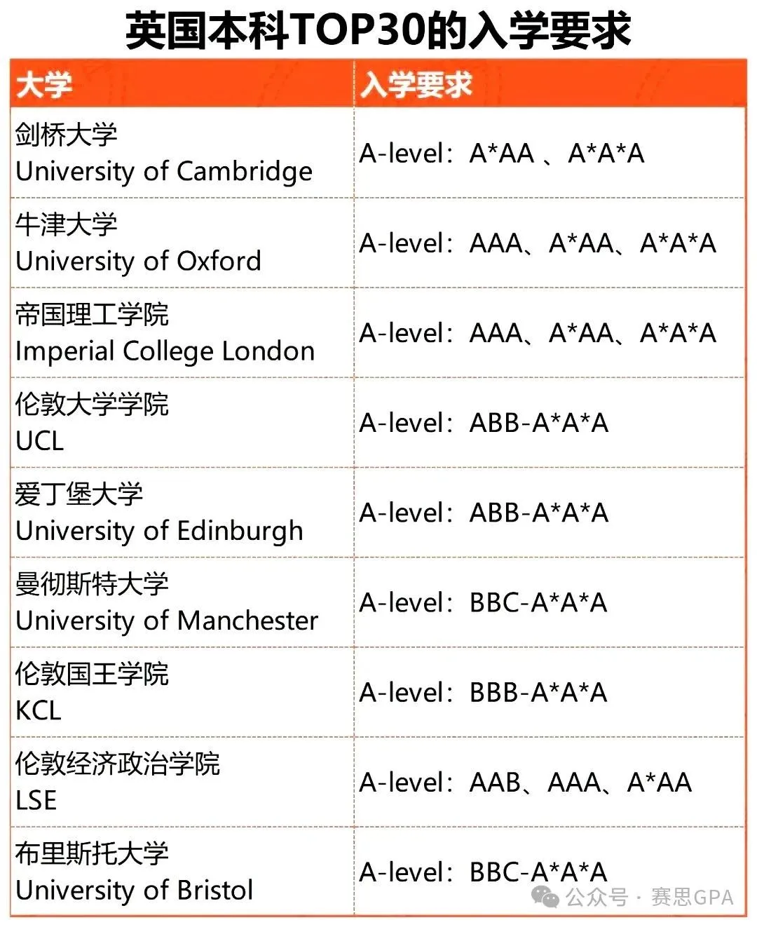 A-Level夏季大考成绩有多重要？Con未过Offer真的会被撤回吗？