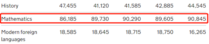 很绝望！A-Level考情回顾：数学很难，心理做不完，计算机全靠猜...