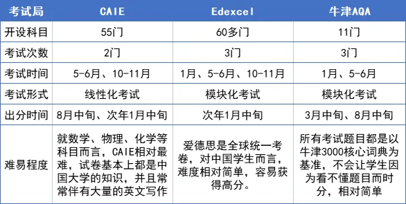 ALevel课程vs大学预科，哪一个更适合中国宝宝的英本留学体质？