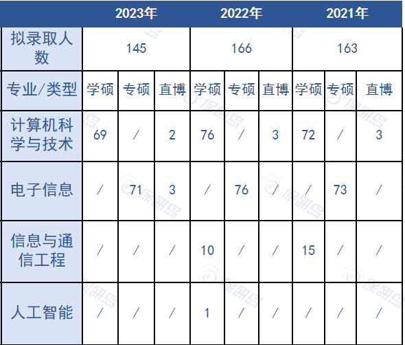 数说CS | 计算机学科评估为A类？要求提前联系导师？中南大学计算机学院保研情况如何？