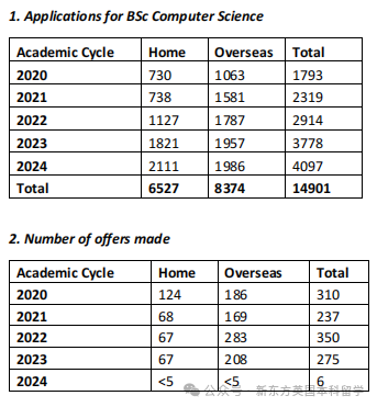 UCL发布2024年申录数据，热门专业都开始“不走寻常路”？！
