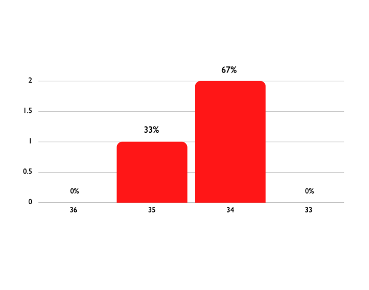 这样申哥大，录取率高达25%，什么特殊通道还能弯道超车？