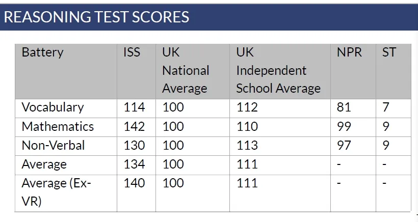 越来越多英国私校申请认可Ukiset成绩，孩子临时准备可不行！