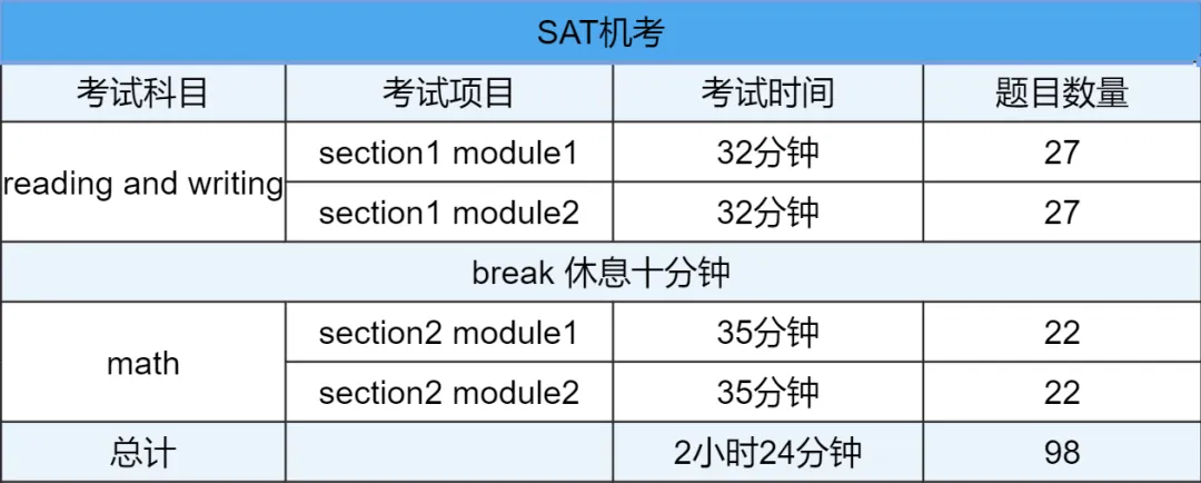 考前必看！保姆级SAT机考攻略为大家准备好了，内含考试流程+必带物品+设备要求！