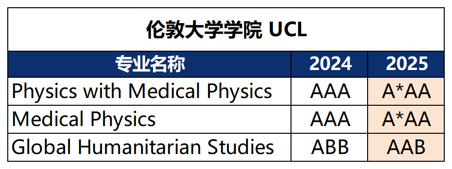 卷王专业降难度了？！3A*变2A*，AAA变AAB，英本申请又有变化了...