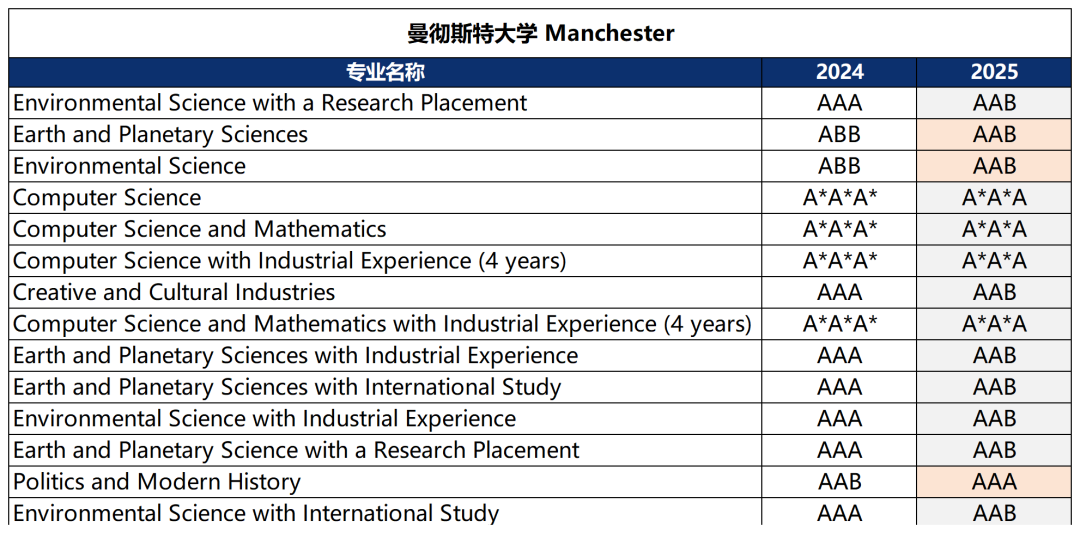 卷王专业降难度了？！3A*变2A*，AAA变AAB，英本申请又有变化了...