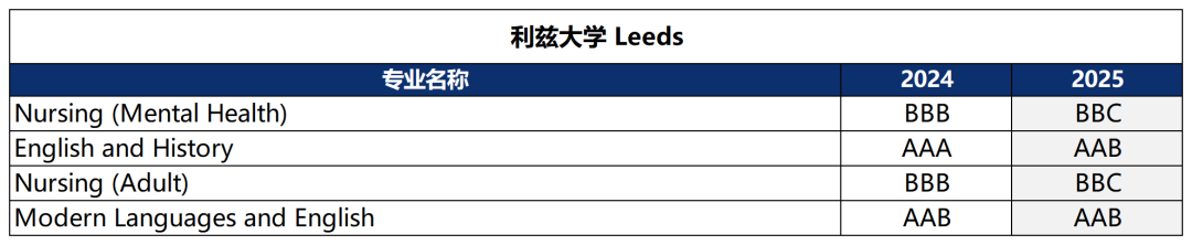 卷王专业降难度了？！3A*变2A*，AAA变AAB，英本申请又有变化了...