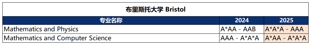 卷王专业降难度了？！3A*变2A*，AAA变AAB，英本申请又有变化了...