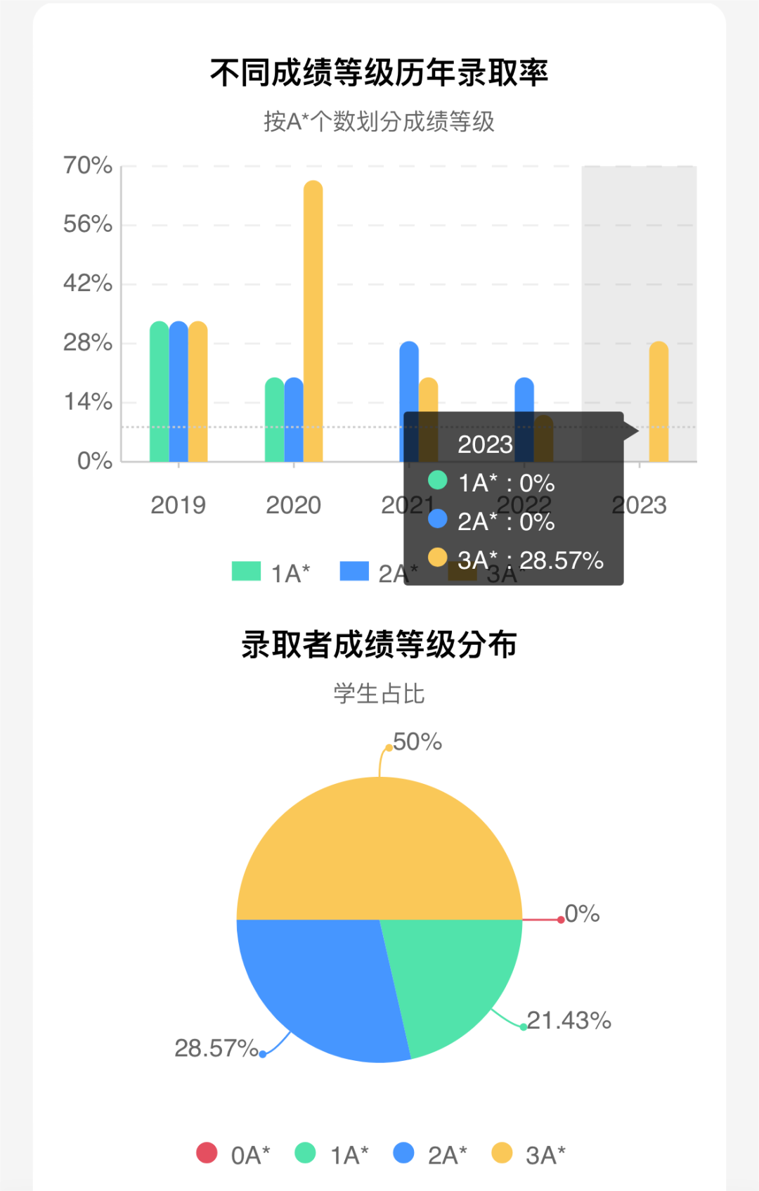 卷王专业降难度了？！3A*变2A*，AAA变AAB，英本申请又有变化了...