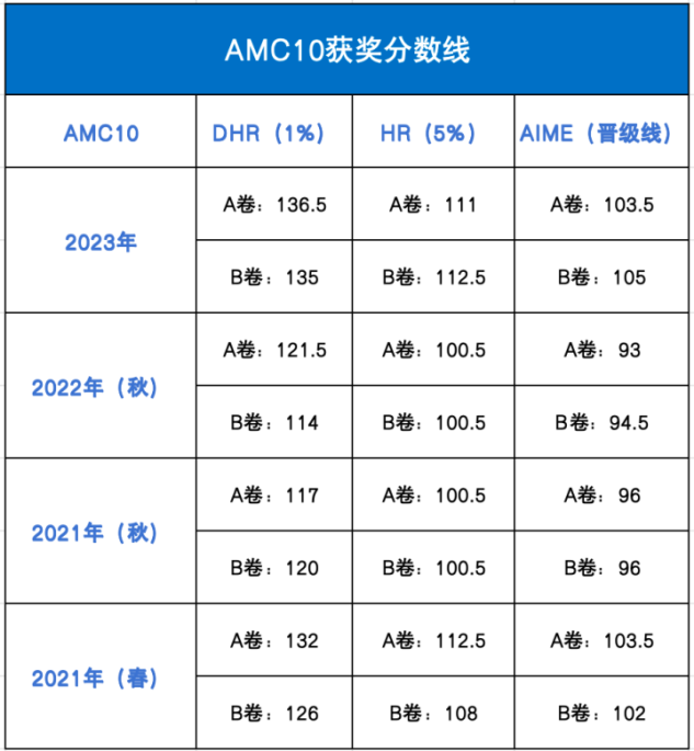 AMC10竞赛考点、奖项设置、获奖分数线！附上海AMC10暑假课程