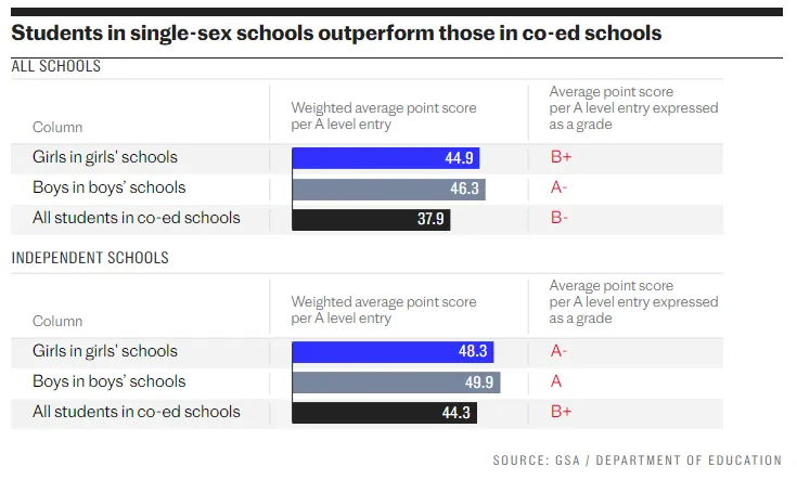 真假？英国私立女校学生GCSE成绩更优秀？！是的……