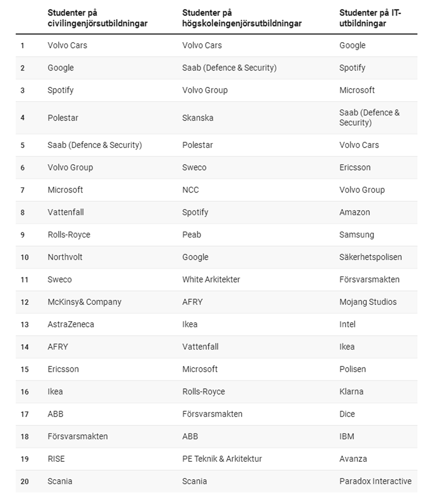 调查|瑞典哪些公司是工程专业学生最受欢迎的雇主？