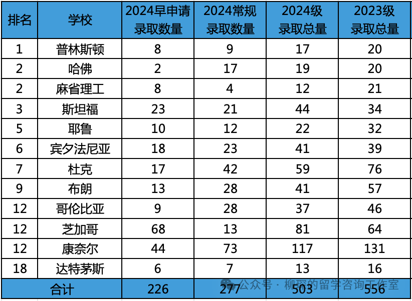 2024级美本申请录取数据汇总，中国籍申请人数微降，各梯队申请难度断层