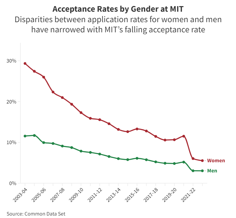 MIT/卡梅更“青睐”女生，你敢相信美本录取还有性别偏好？