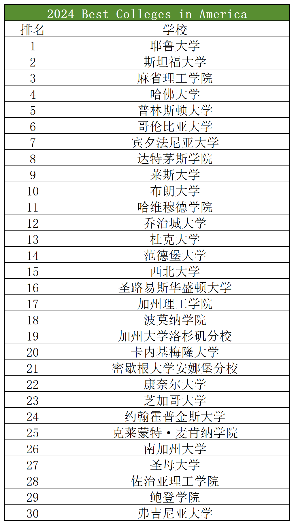 美国大学满意度排行榜来了，盘点NICHE榜单中的最佳大学