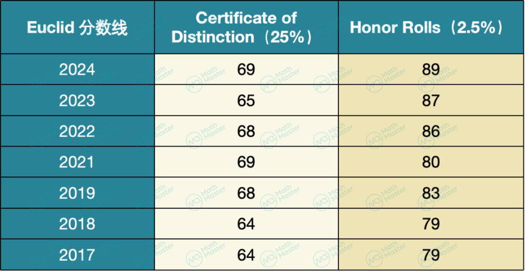 重磅！2024欧几里得Honor Roll出炉！国际区成绩全面分析！