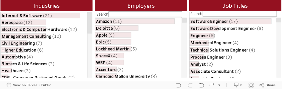 卡耐基梅隆大学本科毕业生就业数据出炉！平均年薪超11万美元，科技巨头成最大雇主