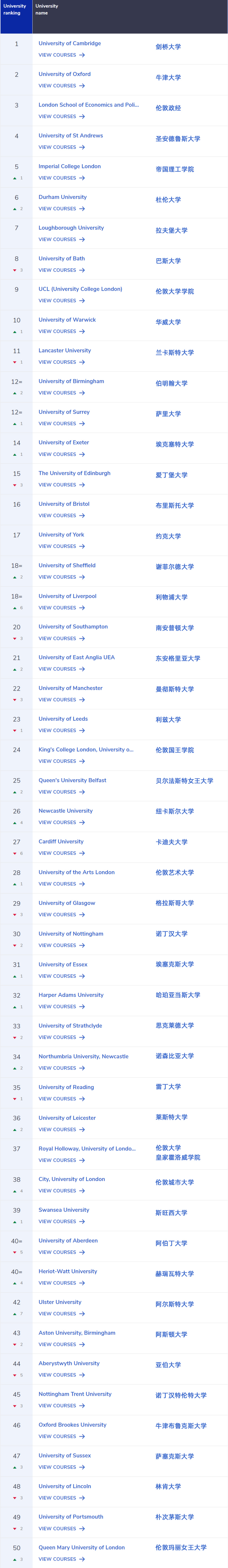 英国本科院校权威排名——CUG 2025榜单刚发布！多所院校排名变动！含专业排名！
