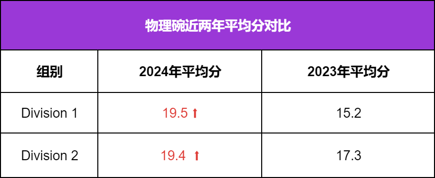 2024物理碗频翻车！竞赛分数线刚出炉，成绩又没了......(￣_￣|||)