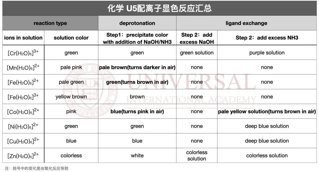 G5教研｜化学 U5模块难点梳理