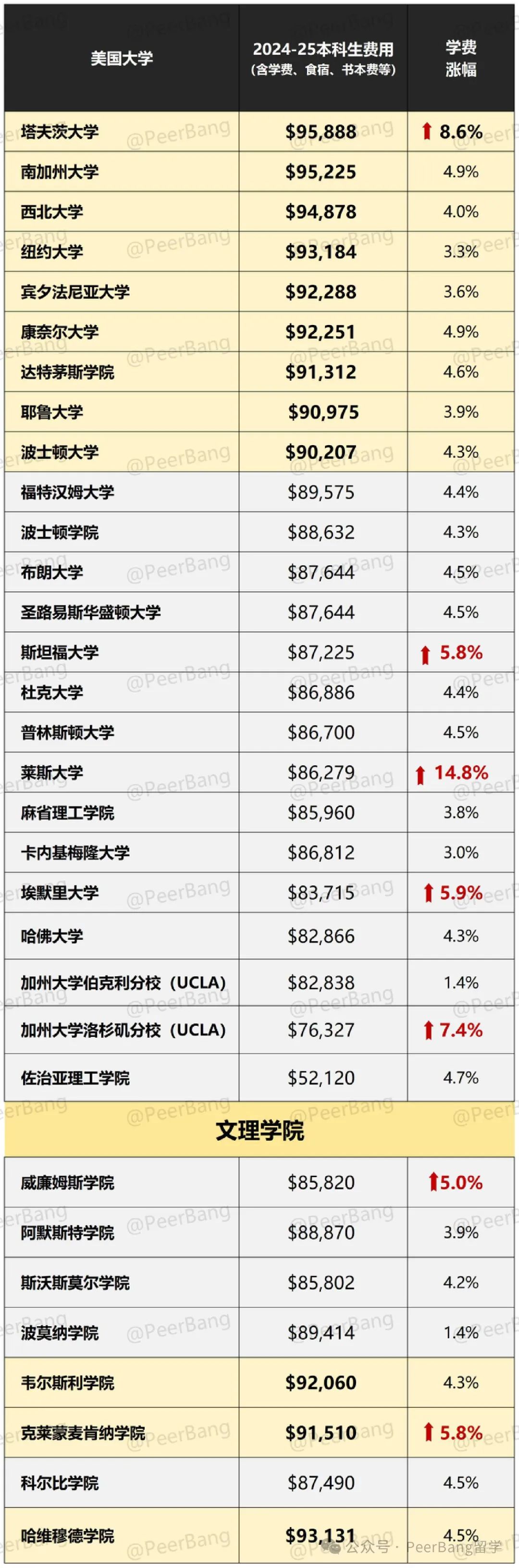 留学费用飞涨！梦想很贵，出国留学你真的配吗？